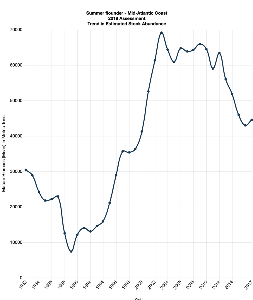 NOAA fluke fish annual biomass data